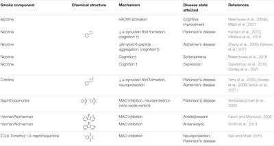 Biologically Active Compounds Present in Tobacco Smoke: Potential Interactions Between Smoking and Mental Health